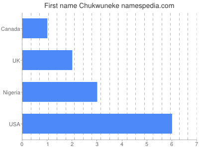 Given name Chukwuneke