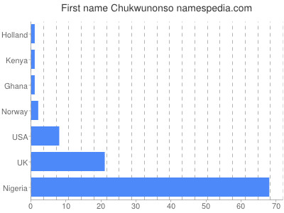 Given name Chukwunonso