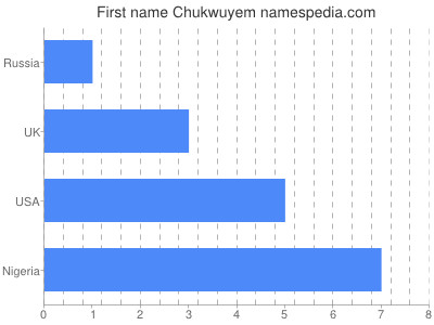 Given name Chukwuyem