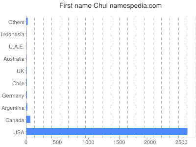 Given name Chul