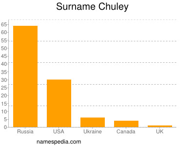 Surname Chuley
