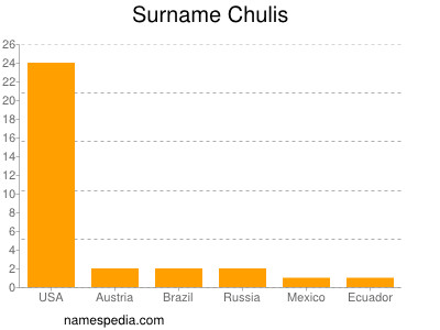 Surname Chulis