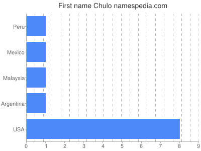 Given name Chulo