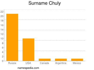 Surname Chuly