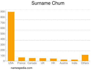 Surname Chum