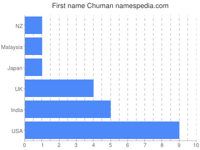 Given name Chuman
