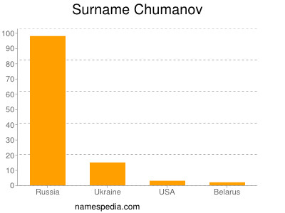 Surname Chumanov