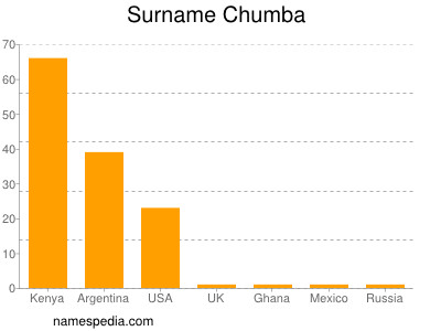 Surname Chumba