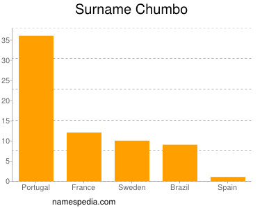 Surname Chumbo