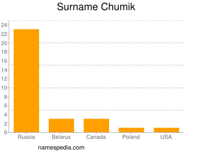 Surname Chumik