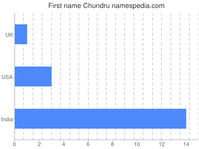 Given name Chundru