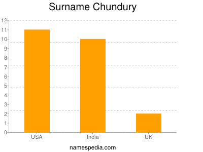 Surname Chundury