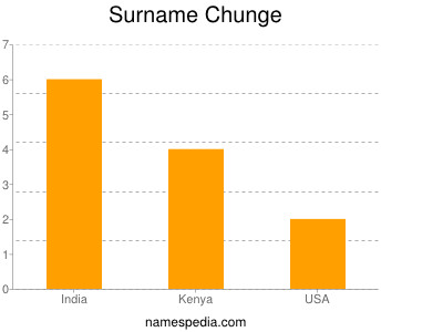 Surname Chunge