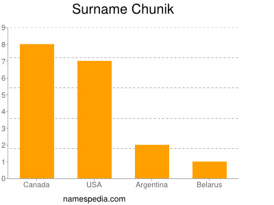 Surname Chunik