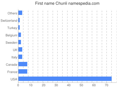 Given name Chunli