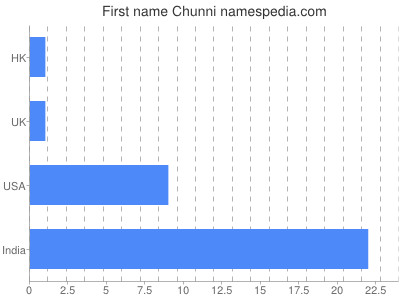 Given name Chunni