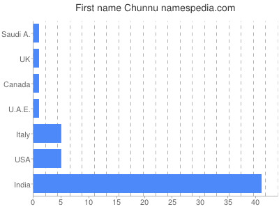 Given name Chunnu