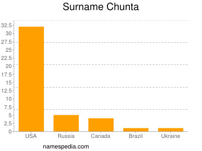 Surname Chunta