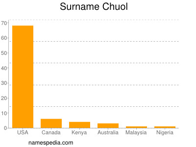 Surname Chuol