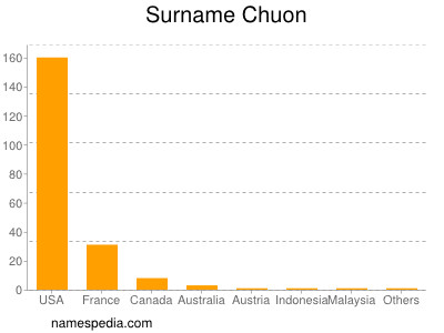 Surname Chuon