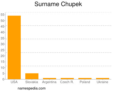Surname Chupek
