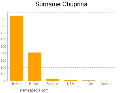 Surname Chuprina