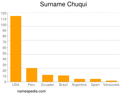 Surname Chuqui