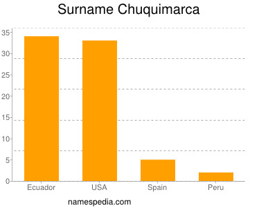 Surname Chuquimarca