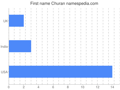 Given name Churan