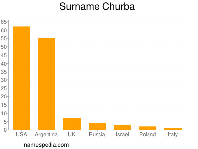 Surname Churba