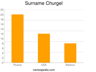 Surname Churgel