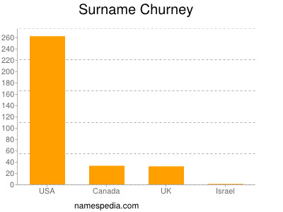 Surname Churney