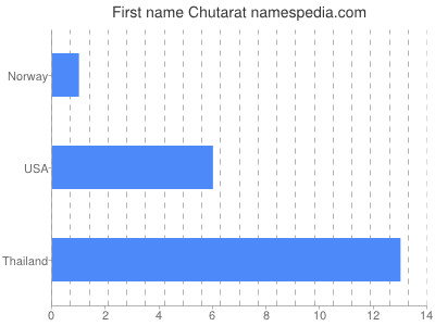 Given name Chutarat