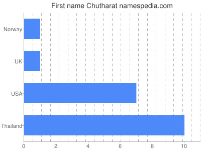 Given name Chutharat