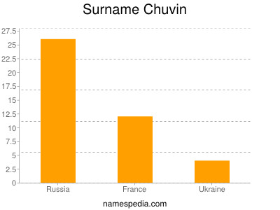 Surname Chuvin