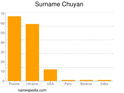 Surname Chuyan