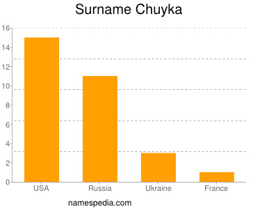 Surname Chuyka
