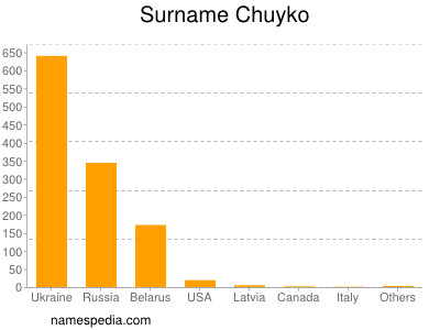 Surname Chuyko