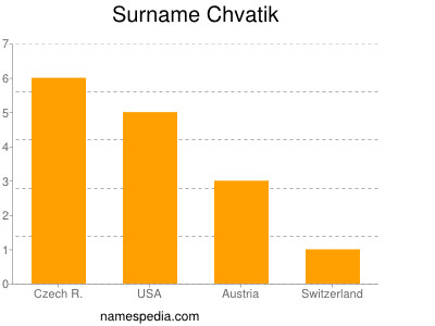 Surname Chvatik