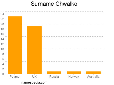 Surname Chwalko