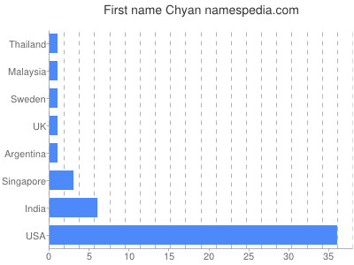 Given name Chyan