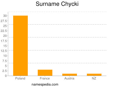 Surname Chycki