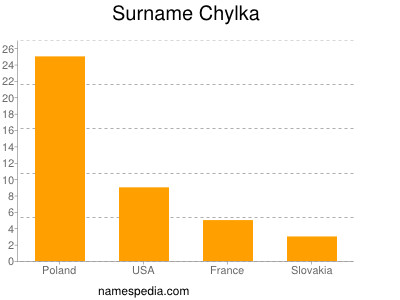 Surname Chylka