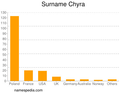 Surname Chyra