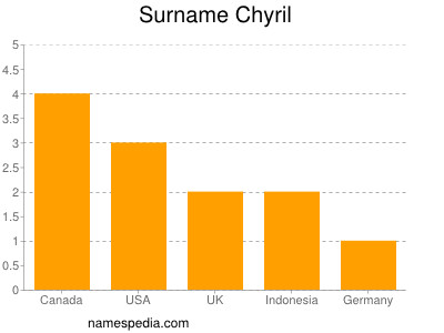 Surname Chyril