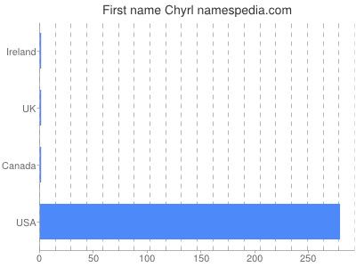 Given name Chyrl