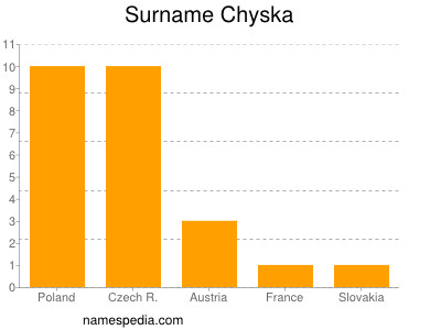 Surname Chyska