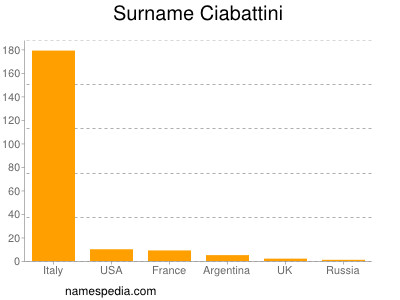 Surname Ciabattini