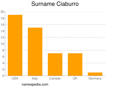 Surname Ciaburro