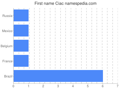 Given name Ciac